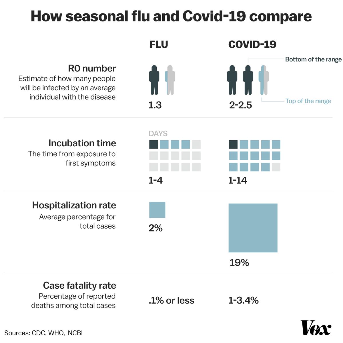 Image result for covid-19 vs flu